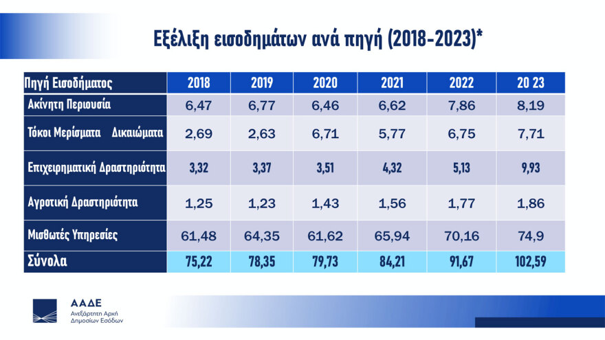 Ρεκόρ υποβολής φορολογικών δηλώσεων - Πιερρακάκης: Όταν το κράτος λειτουργεί σωστά, οι πολίτες ανταποκρίνονται
