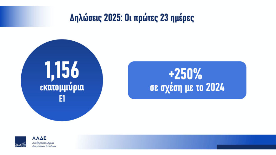 Ρεκόρ υποβολής φορολογικών δηλώσεων - Πιερρακάκης: Όταν το κράτος λειτουργεί σωστά, οι πολίτες ανταποκρίνονται