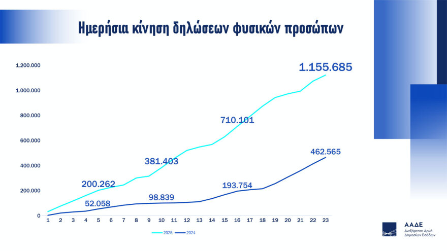 Ρεκόρ υποβολής φορολογικών δηλώσεων - Πιερρακάκης: Όταν το κράτος λειτουργεί σωστά, οι πολίτες ανταποκρίνονται