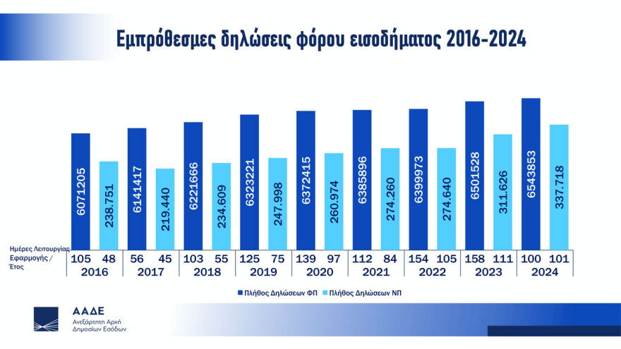 Ρεκόρ υποβολής φορολογικών δηλώσεων - Πιερρακάκης: Όταν το κράτος λειτουργεί σωστά, οι πολίτες ανταποκρίνονται