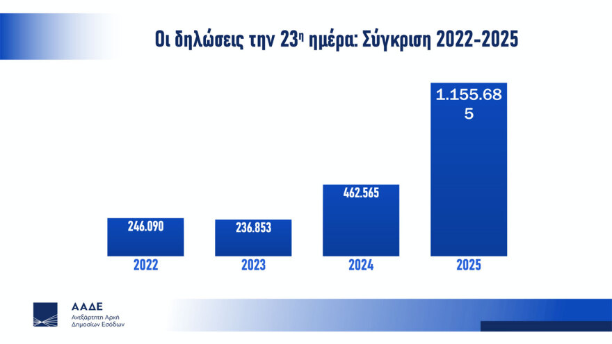 Ρεκόρ υποβολής φορολογικών δηλώσεων - Πιερρακάκης: Όταν το κράτος λειτουργεί σωστά, οι πολίτες ανταποκρίνονται