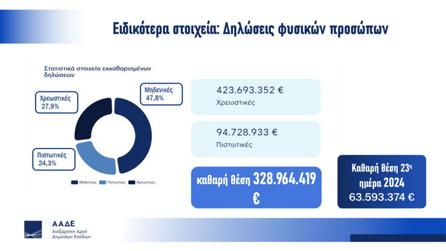 Ρεκόρ υποβολής φορολογικών δηλώσεων - Πιερρακάκης: Όταν το κράτος λειτουργεί σωστά, οι πολίτες ανταποκρίνονται