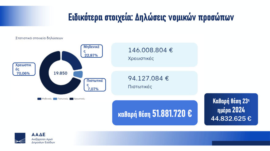 Ρεκόρ υποβολής φορολογικών δηλώσεων - Πιερρακάκης: Όταν το κράτος λειτουργεί σωστά, οι πολίτες ανταποκρίνονται