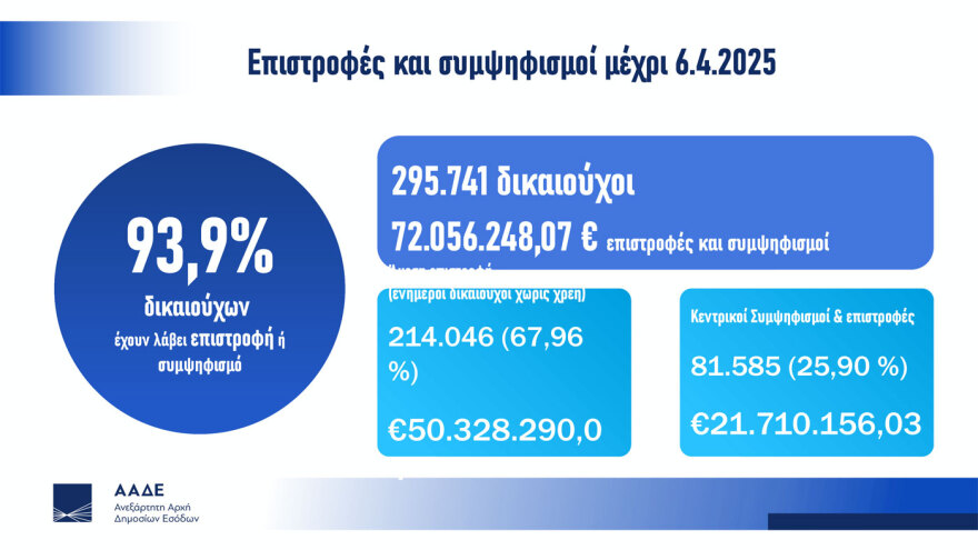 Ρεκόρ υποβολής φορολογικών δηλώσεων - Πιερρακάκης: Όταν το κράτος λειτουργεί σωστά, οι πολίτες ανταποκρίνονται