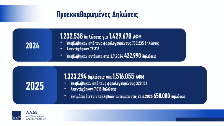 Ρεκόρ υποβολής φορολογικών δηλώσεων - Πιερρακάκης: Όταν το κράτος λειτουργεί σωστά, οι πολίτες ανταποκρίνονται