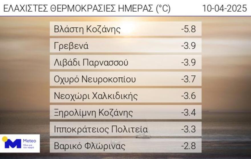 Καιρός: Στους 19 βαθμούς σήμερα ο υδράργυρος - Ανεβαίνει και άλλο η θερμοκρασία την Μεγάλη Εβδομάδα