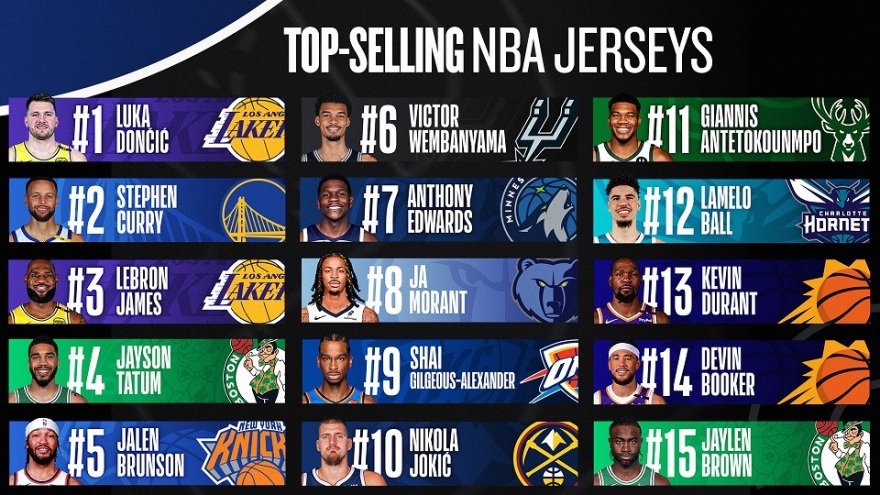 Πρώτη σε πωλήσεις η φανέλα του Ντόντσιτς στο NBA - Εκτός δεκάδας ο Αντετοκούνμπο 