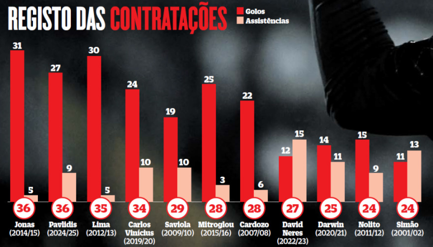 Συνεχίζονται οι «ύμνοι» για τον Παυλίδη με την «O Jogo» να τον χαρακτηρίζει ως η κορυφαία μεταγραφή της Μπενφίκα στον 21ο αιώνα