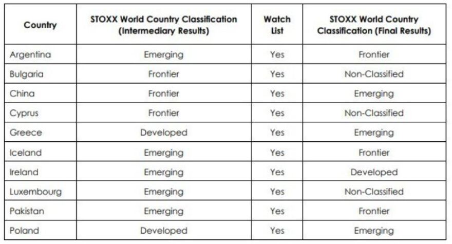 Σε watch list για αναβάθμιση από τον STOXX το Ελληνικό Χρηματιστήριο