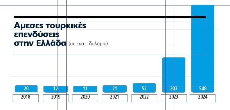 Ρεκόρ επενδύσεων στην Ελλάδα από την Τουρκία