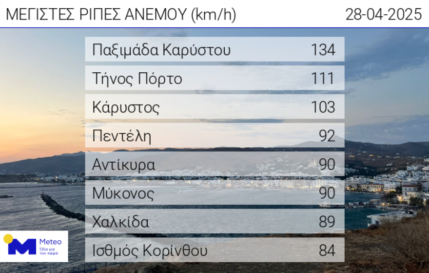 Βοριάδες τη Δευτέρα με ριπές άνω των 100 χιλιομέτρων - Βίντεο με τους θυελλώδεις ανέμους στην Κάρυστο