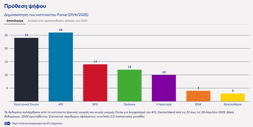 Οι Γερμανοί δεν εμπιστεύονται τον Μερτς - Πρώτη η AfD στην πρόθεση ψήφου, δείχνει νέα δημοσκόπηση