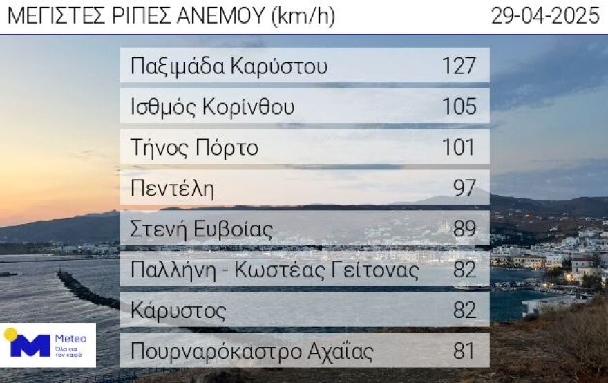Καιρός: Θυελλώδεις βοριάδες την Τρίτη με ριπές άνω των 120 χιλιομέτρων στην Κάρυστο - Άνεμοι έως 8 μποφόρ την Τετάρτη