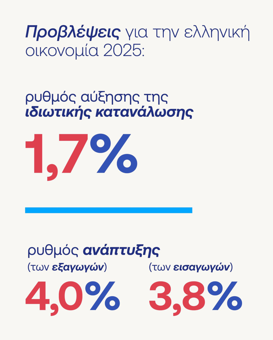 Πιερρακάκης: Οικονομία σε γερά θεμέλια - Πάνω από €2 δισ. ετησίως από τη μείωση της φοροδιαφυγής