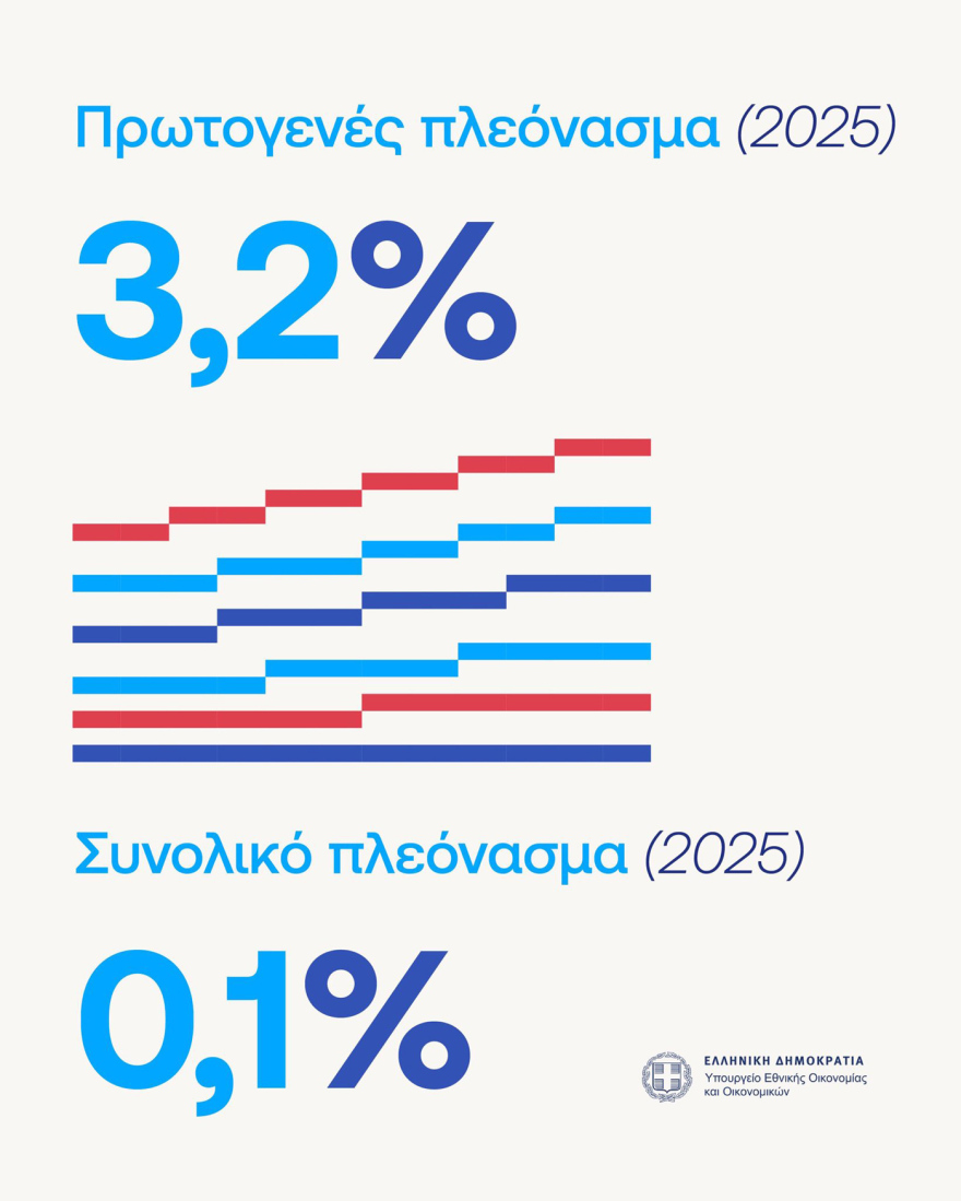 Πιερρακάκης: Οικονομία σε γερά θεμέλια - Πάνω από €2 δισ. ετησίως από τη μείωση της φοροδιαφυγής