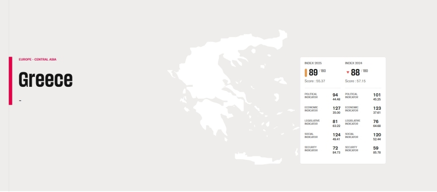 Δημοσιογράφοι Χωρίς Σύνορα: Ουραγός της ΕΕ και πάλι η Ελλάδα στην Ελευθερία του Τύπου – Δύσκολη η κατάσταση παγκοσμίως