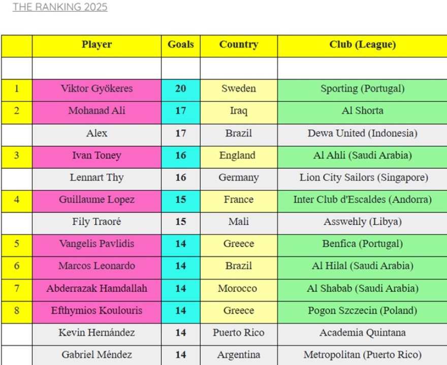 Παυλίδης και Κουλούρης στην πέμπτη θέση των σκόρερ σε παγκόσμια κλίμακα το 2025