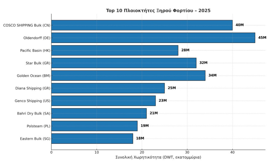 Οι 10 κορυφαίοι εφοπλιστές που κυριαρχούν στην παγκόσμια αγορά ξηρού φορτίου το 2025 – Ηγετική η παρουσία της Ελλάδας