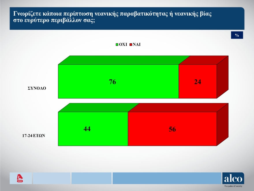 ALCO: Ανεβαίνει στις 13,3 μονάδες το προβάδισμα ΝΔ από την Πλεύση, νέα πτώση για ΠΑΣΟΚ και ΣΥΡΙΖΑ