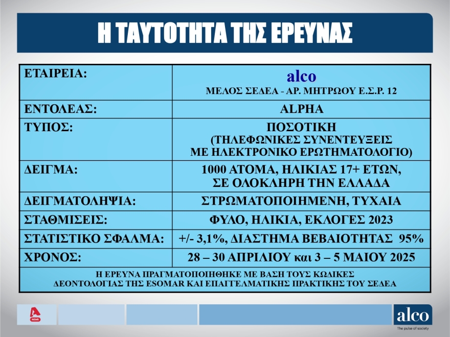 ALCO: Ανεβαίνει στις 13,3 μονάδες το προβάδισμα ΝΔ από την Πλεύση, νέα πτώση για ΠΑΣΟΚ και ΣΥΡΙΖΑ