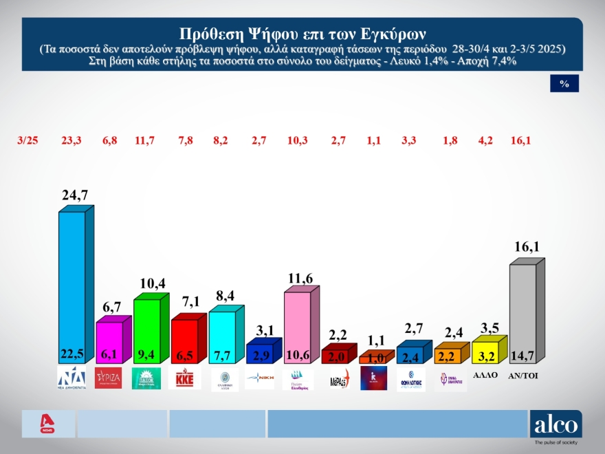 Δημοσκόπηση ALCO: Ανεβαίνει στις 13,3 μονάδες το προβάδισμα ΝΔ από την Πλεύση, νέα πτώση για ΠΑΣΟΚ ALCO: Ανεβαίνει στις 13,3 μονάδες το προβάδισμα ΝΔ από την Πλεύση, , νέα πτώση για ΠΑΣΟΚ και ΣΥΡΙΖΑ