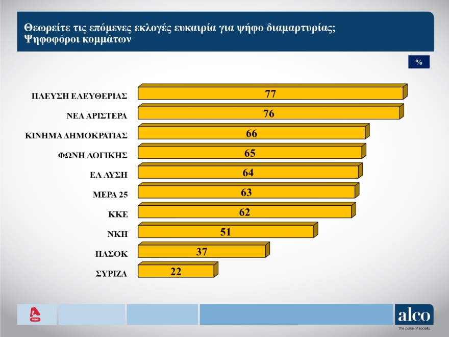 Δημοσκόπηση ALCO: Ανεβαίνει στις 13,3 μονάδες το προβάδισμα ΝΔ από την Πλεύση, νέα πτώση για ΠΑΣΟΚ ALCO: Ανεβαίνει στις 13,3 μονάδες το προβάδισμα ΝΔ από την Πλεύση, , νέα πτώση για ΠΑΣΟΚ και ΣΥΡΙΖΑ