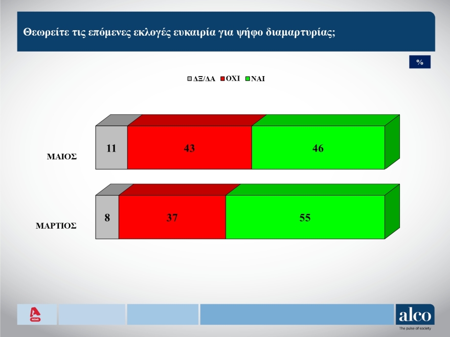 Δημοσκόπηση ALCO: Ανεβαίνει στις 13,3 μονάδες το προβάδισμα ΝΔ από την Πλεύση, νέα πτώση για ΠΑΣΟΚ ALCO: Ανεβαίνει στις 13,3 μονάδες το προβάδισμα ΝΔ από την Πλεύση, , νέα πτώση για ΠΑΣΟΚ και ΣΥΡΙΖΑ