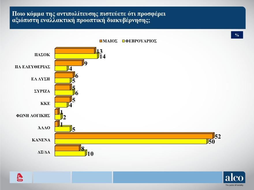 Δημοσκόπηση ALCO: Ανεβαίνει στις 13,3 μονάδες το προβάδισμα ΝΔ από την Πλεύση, νέα πτώση για ΠΑΣΟΚ ALCO: Ανεβαίνει στις 13,3 μονάδες το προβάδισμα ΝΔ από την Πλεύση, , νέα πτώση για ΠΑΣΟΚ και ΣΥΡΙΖΑ
