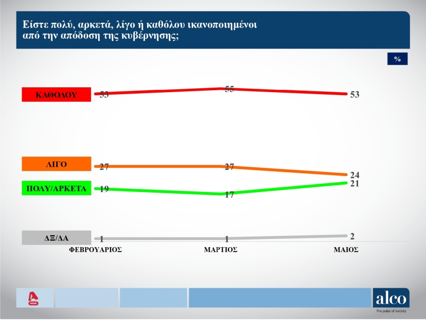 Δημοσκόπηση ALCO: Ανεβαίνει στις 13,3 μονάδες το προβάδισμα ΝΔ από την Πλεύση, νέα πτώση για ΠΑΣΟΚ ALCO: Ανεβαίνει στις 13,3 μονάδες το προβάδισμα ΝΔ από την Πλεύση, , νέα πτώση για ΠΑΣΟΚ και ΣΥΡΙΖΑ