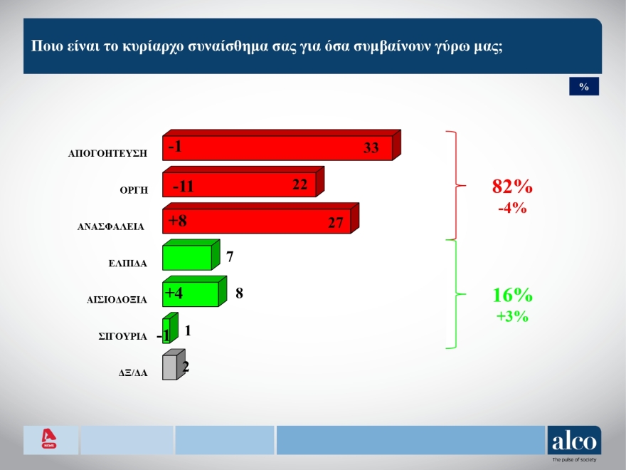 Δημοσκόπηση ALCO: Ανεβαίνει στις 13,3 μονάδες το προβάδισμα ΝΔ από την Πλεύση, νέα πτώση για ΠΑΣΟΚ ALCO: Ανεβαίνει στις 13,3 μονάδες το προβάδισμα ΝΔ από την Πλεύση, , νέα πτώση για ΠΑΣΟΚ και ΣΥΡΙΖΑ