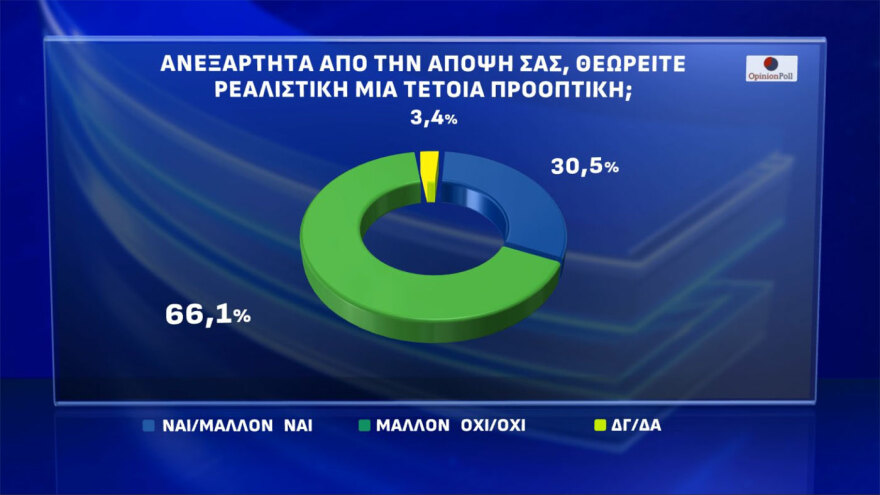 Opinion Poll: Στο 30% ανέβηκε η ΝΔ, στο 16,5% έφτασε η Πλεύση, καταρρέει η εικόνα του Ανδρουλάκη, 7κομματική Βουλή