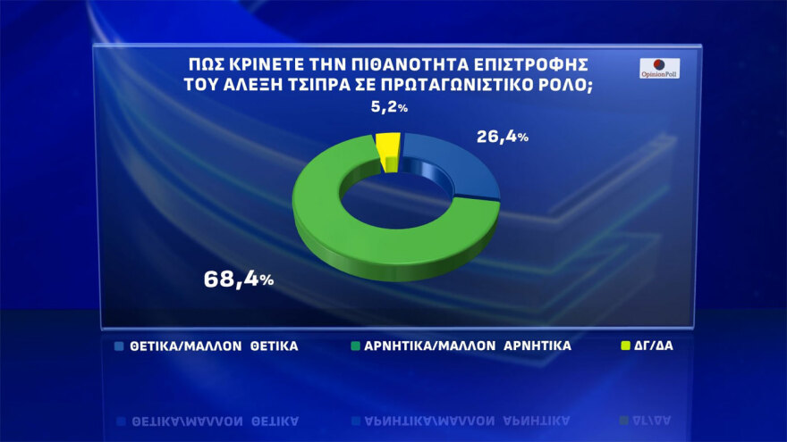 Opinion Poll: Στο 30% ανέβηκε η ΝΔ, στο 16,5% έφτασε η Πλεύση, καταρρέει η εικόνα του Ανδρουλάκη, 7κομματική Βουλή