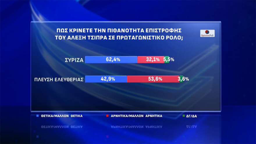 Opinion Poll: Στο 30% ανέβηκε η ΝΔ, στο 16,5% έφτασε η Πλεύση, καταρρέει η εικόνα του Ανδρουλάκη, 7κομματική Βουλή