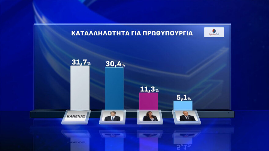 Opinion Poll: Στο 30% ανέβηκε η ΝΔ, στο 16,5% έφτασε η Πλεύση, καταρρέει η εικόνα του Ανδρουλάκη, 7κομματική Βουλή