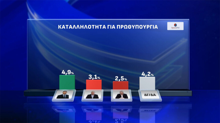 Opinion Poll: Στο 30% ανέβηκε η ΝΔ, στο 16,5% έφτασε η Πλεύση, καταρρέει η εικόνα του Ανδρουλάκη, 7κομματική Βουλή
