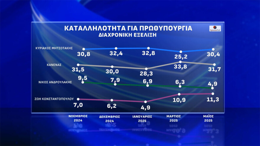 Opinion Poll: Στο 30% ανέβηκε η ΝΔ, στο 16,5% έφτασε η Πλεύση, καταρρέει η εικόνα του Ανδρουλάκη, 7κομματική Βουλή