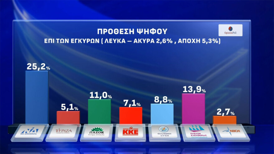 Opinion Poll: Στο 30% ανέβηκε η ΝΔ, στο 16,5% έφτασε η Πλεύση, καταρρέει η εικόνα του Ανδρουλάκη, 7κομματική Βουλή