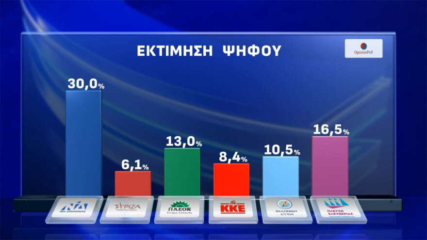 Opinion Poll: Στο 30% ανέβηκε η ΝΔ, στο 16,5% έφτασε η Πλεύση, καταρρέει η εικόνα του Ανδρουλάκη, 7κομματική Βουλή