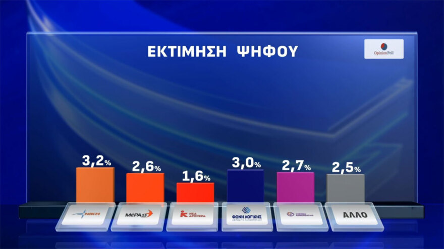 Opinion Poll: Στο 30% ανέβηκε η ΝΔ, στο 16,5% έφτασε η Πλεύση, καταρρέει η εικόνα του Ανδρουλάκη, 7κομματική Βουλή
