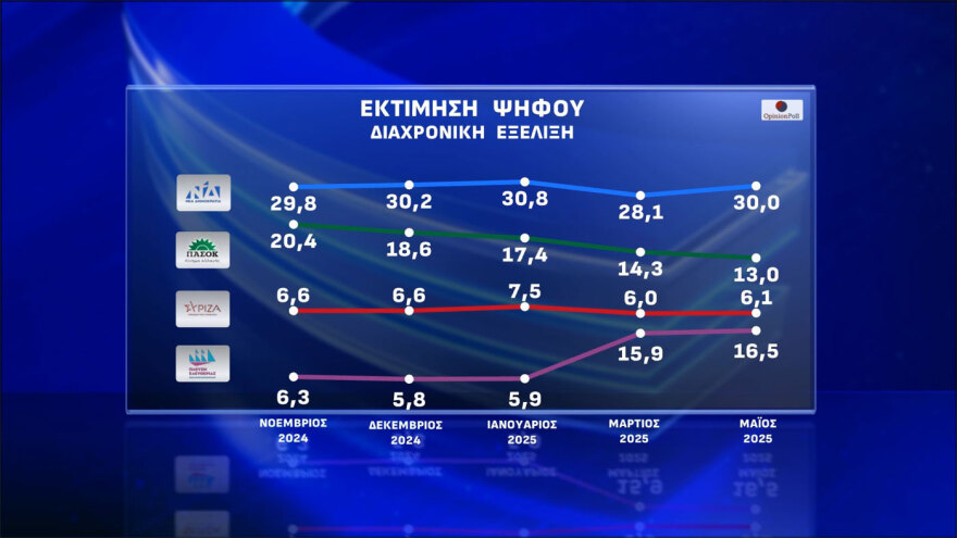 Opinion Poll: Στο 30% ανέβηκε η ΝΔ, στο 16,5% έφτασε η Πλεύση, καταρρέει η εικόνα του Ανδρουλάκη, 7κομματική Βουλή