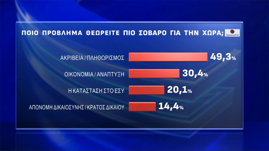 Opinion Poll: Στο 30% ανέβηκε η ΝΔ, στο 16,5% έφτασε η Πλεύση, καταρρέει η εικόνα του Ανδρουλάκη, 7κομματική Βουλή