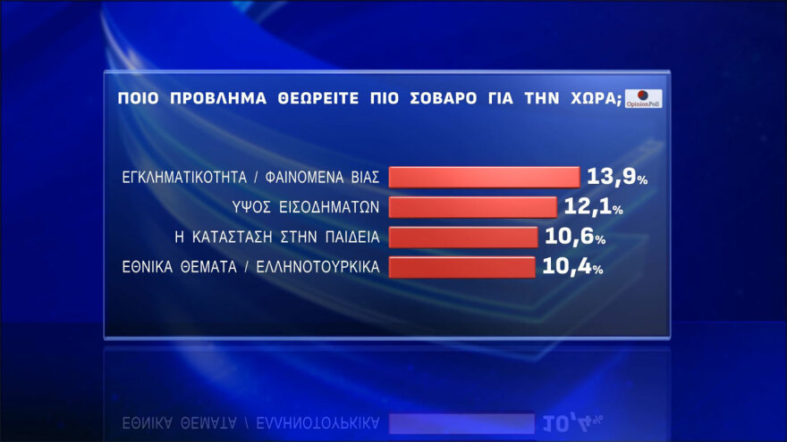 Opinion Poll: Στο 30% ανέβηκε η ΝΔ, στο 16,5% έφτασε η Πλεύση, καταρρέει η εικόνα του Ανδρουλάκη, 7κομματική Βουλή
