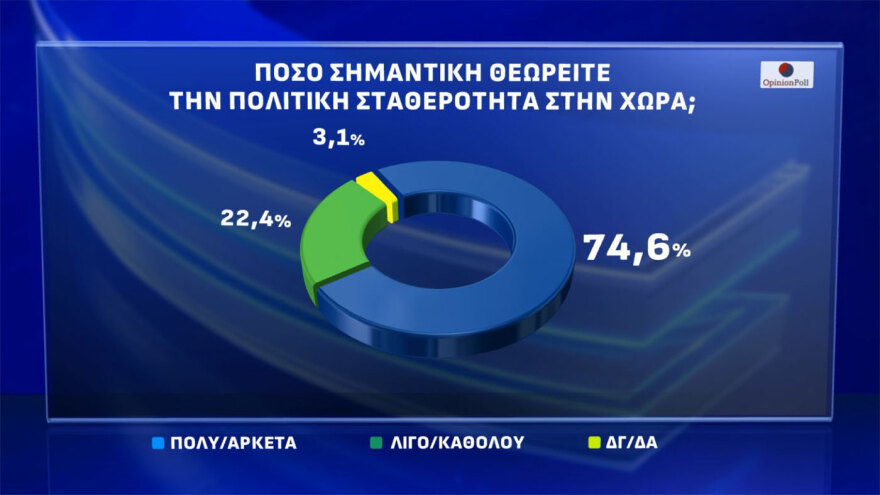 Opinion Poll: Στο 30% ανέβηκε η ΝΔ, στο 16,5% έφτασε η Πλεύση, καταρρέει η εικόνα του Ανδρουλάκη, 7κομματική Βουλή