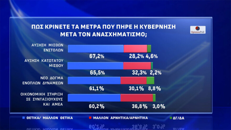 Opinion Poll: Στο 30% ανέβηκε η ΝΔ, στο 16,5% έφτασε η Πλεύση, καταρρέει η εικόνα του Ανδρουλάκη, 7κομματική Βουλή