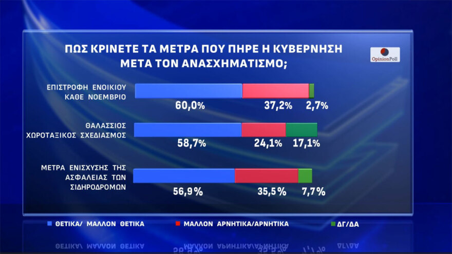 Opinion Poll: Στο 30% ανέβηκε η ΝΔ, στο 16,5% έφτασε η Πλεύση, καταρρέει η εικόνα του Ανδρουλάκη, 7κομματική Βουλή