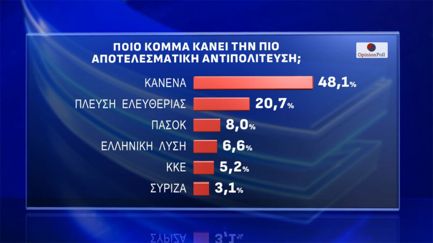 Opinion Poll: Στο 30% ανέβηκε η ΝΔ, στο 16,5% έφτασε η Πλεύση, καταρρέει η εικόνα του Ανδρουλάκη, 7κομματική Βουλή