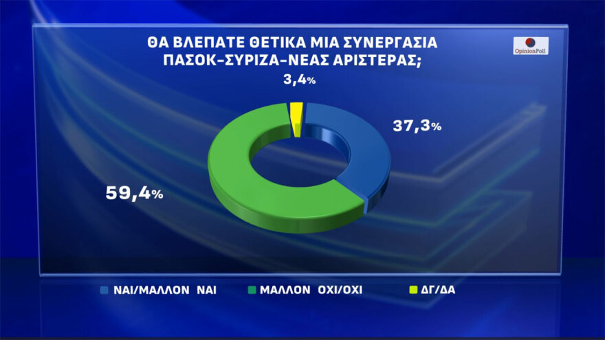 Opinion Poll: Στο 30% ανέβηκε η ΝΔ, στο 16,5% έφτασε η Πλεύση, καταρρέει η εικόνα του Ανδρουλάκη, 7κομματική Βουλή