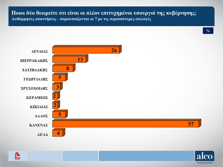 ALCO: Προβάδισμα 20 μονάδων για Μητσοτάκη στην εμπιστοσύνη των πολιτών - Ποιοι είναι οι δημοφιλέστεροι υπουργοί