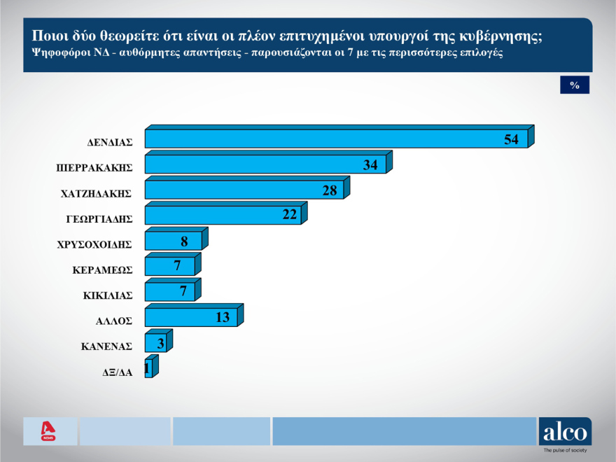 ALCO: Προβάδισμα 20 μονάδων για Μητσοτάκη στην εμπιστοσύνη των πολιτών - Ποιοι είναι οι δημοφιλέστεροι υπουργοί