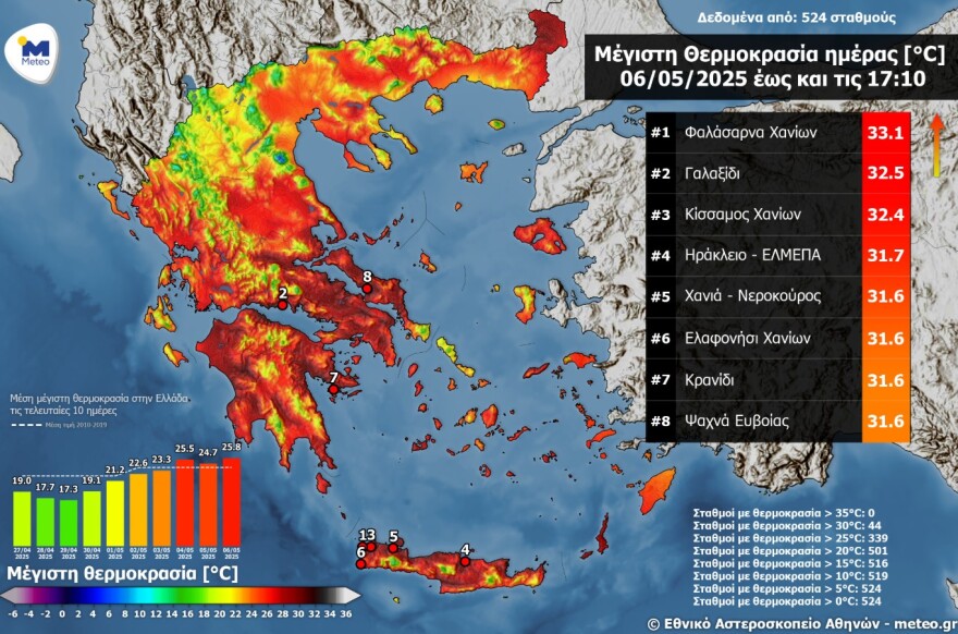 Καιρός: Ξεπέρασε τους 33°C το θερμόμετρο την Τρίτη - Επιμένει η ζέστη και η σκόνη την Τετάρτη